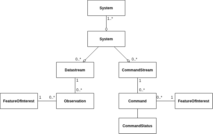 Core Data Model
