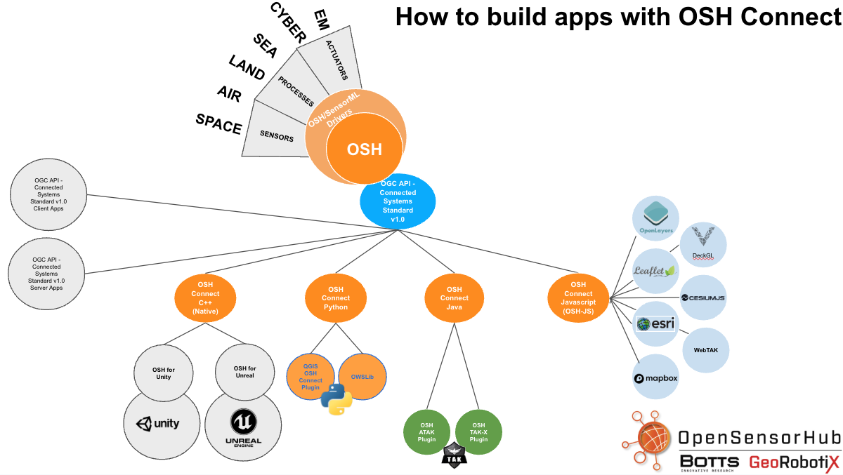 OSHConnect Diagram